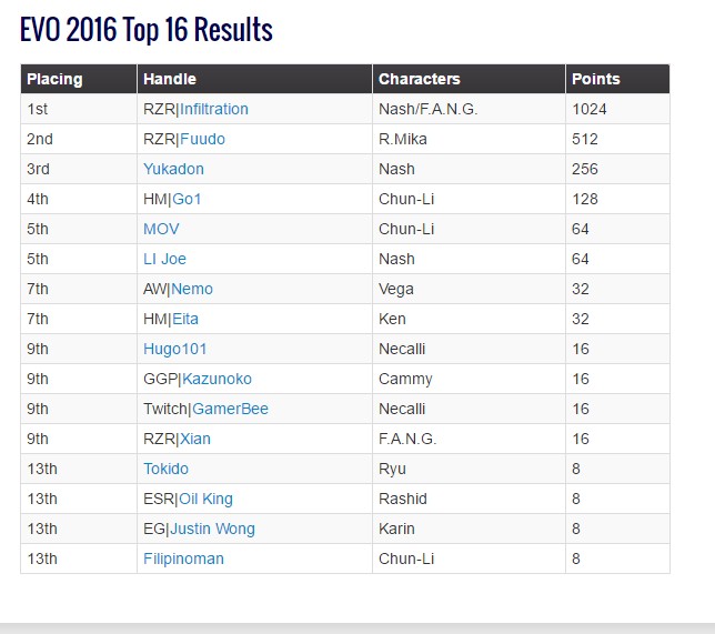 Evo 2016 classement