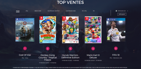 Image d'illustration pour l'article : Top des ventes jeux vidéo semaine 20 (21/05 – 27/05)