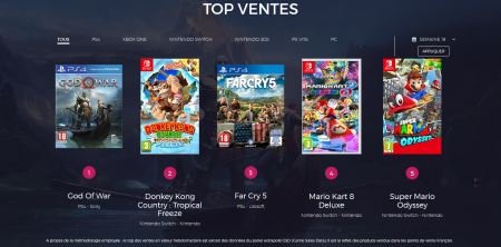 Image d'illustration pour l'article : Top des ventes jeux vidéo semaine 19 (14/05 – 20/05)