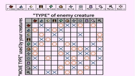 Image d'illustration pour l'article : Les faiblesses et résistances de chaque types - Disc Creatures