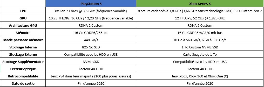 PS5 / Series Comparatif des techniques