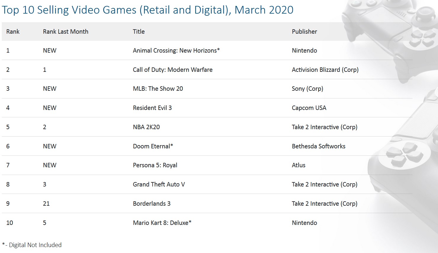 Ventes jeux vidéo usa mars 2020