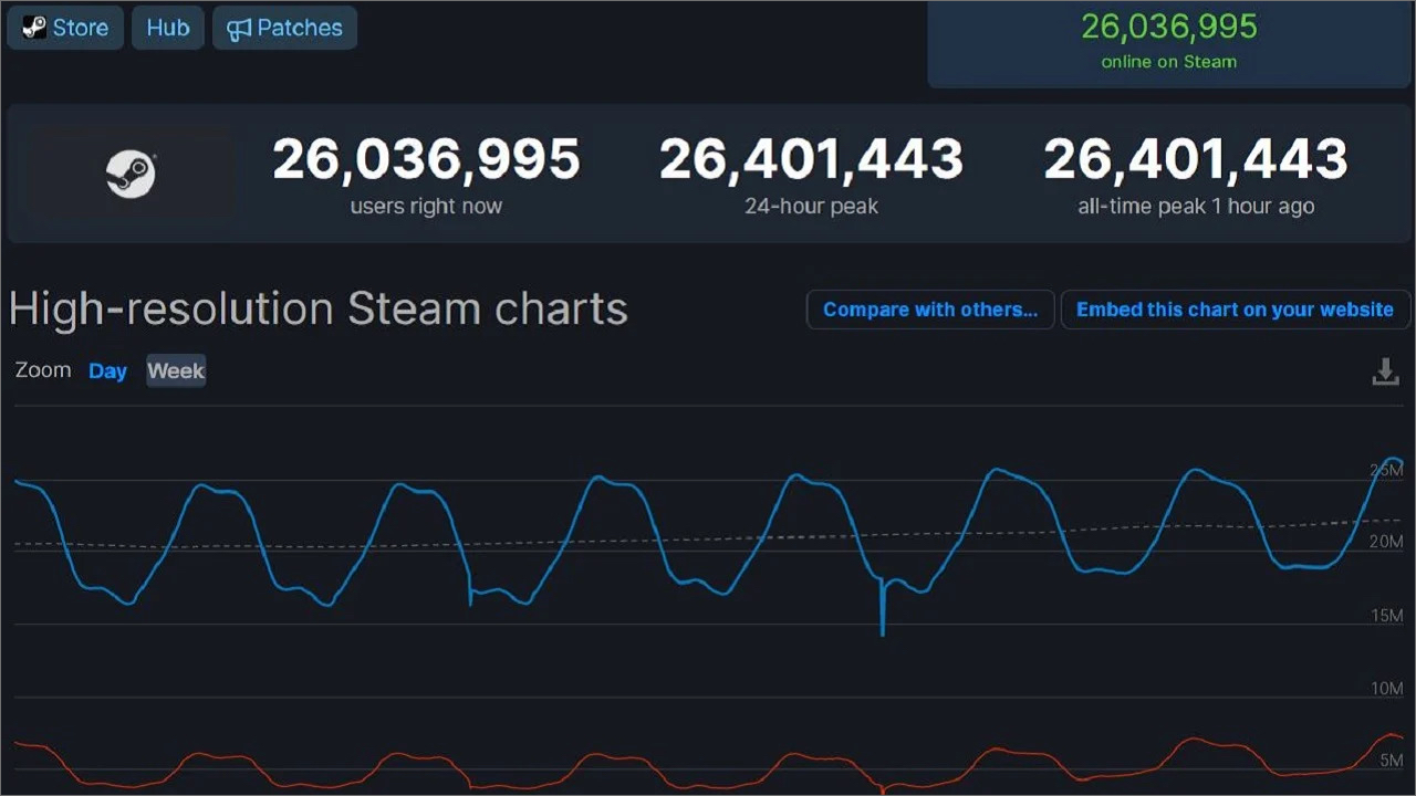 Steam charts