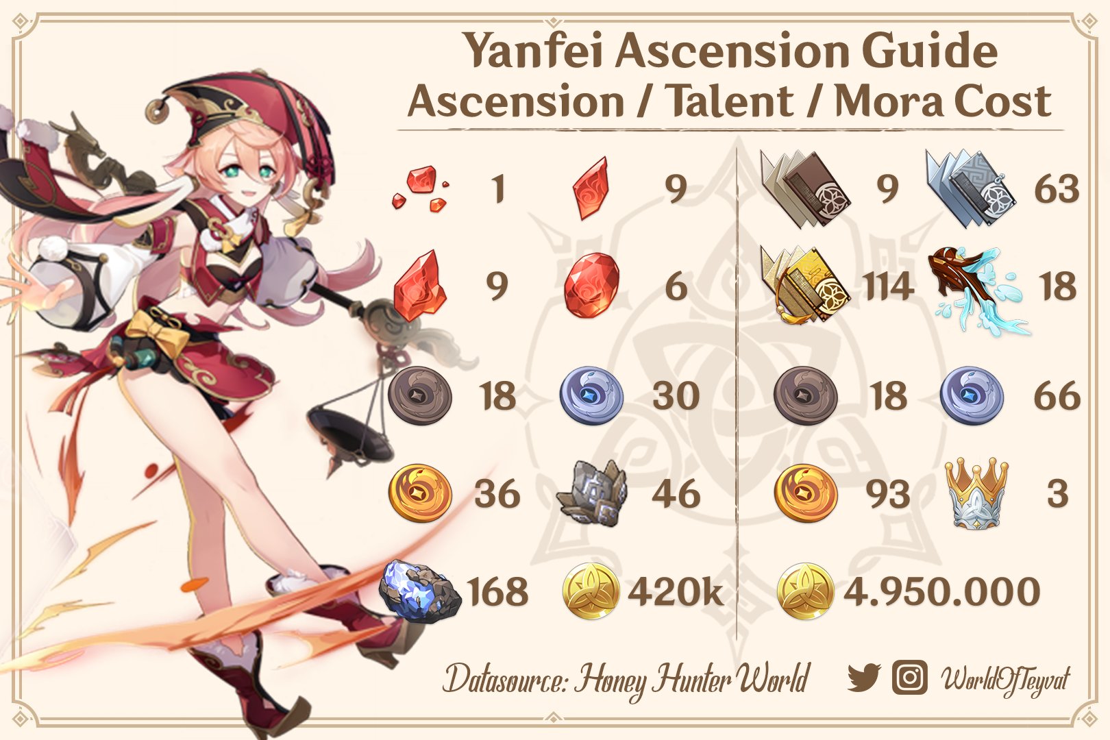yanfei guide genshin impact ascension 16
