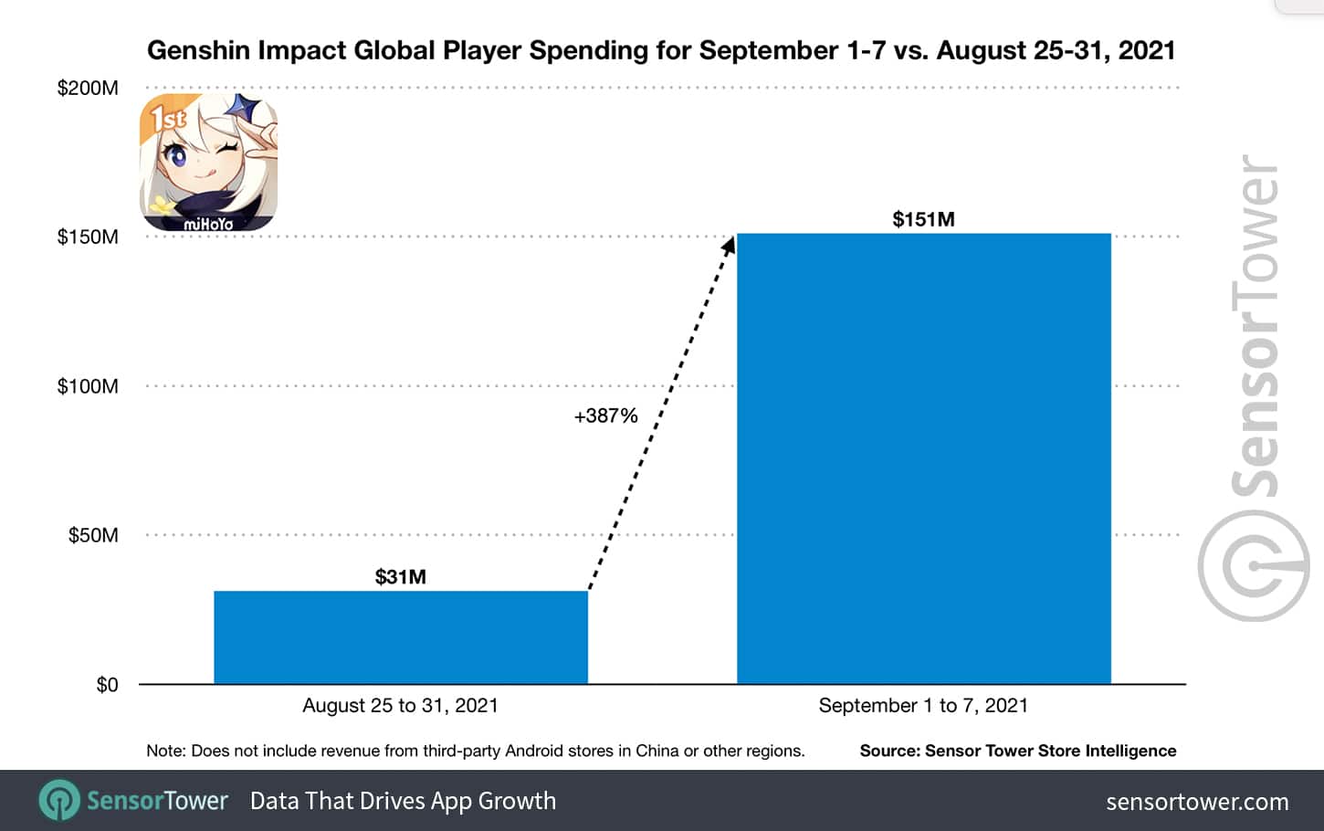 Genshin impact global player spending sep 1 7 vs aug 25 31 2021 2
