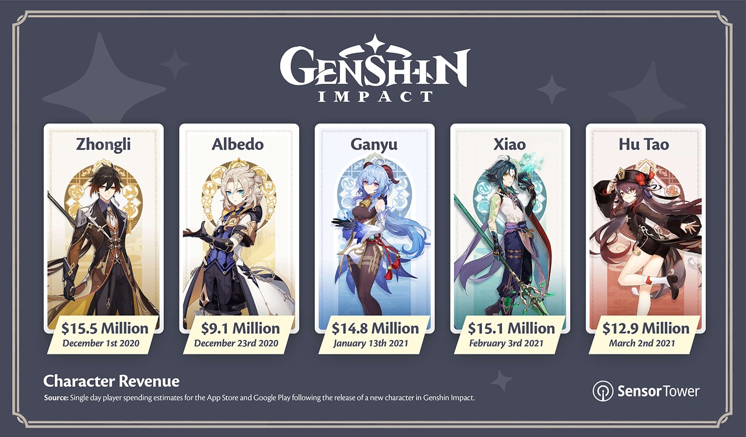 Genshin impact new character revenue 1