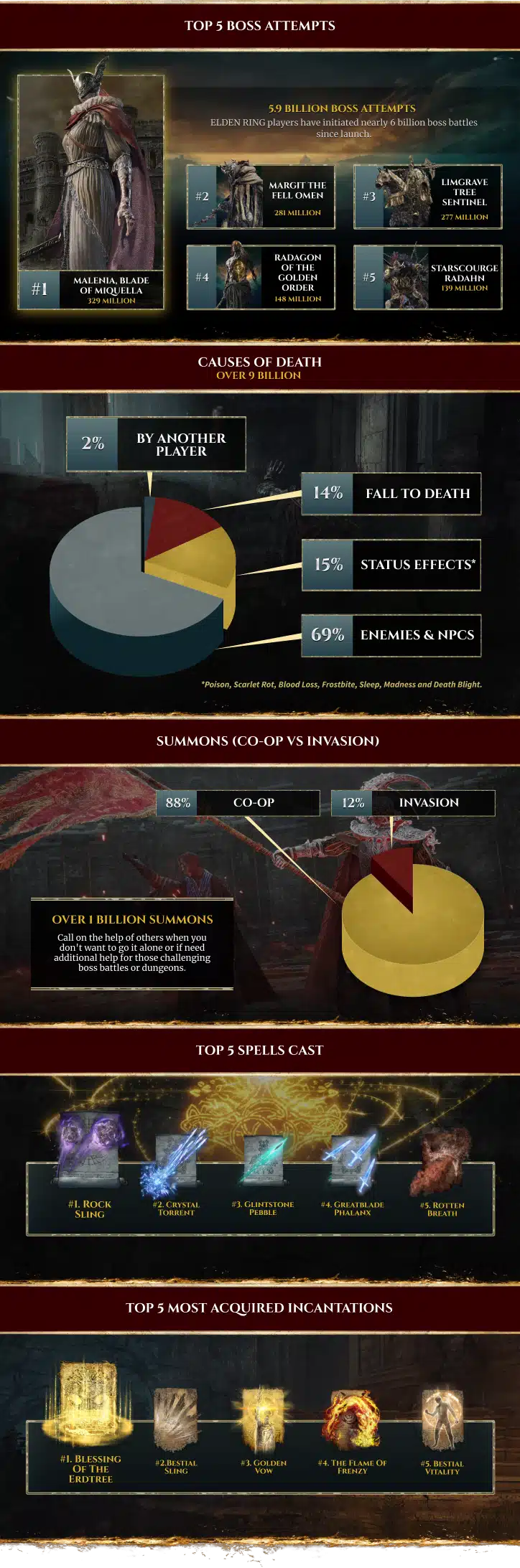 Elden ring infographie 2