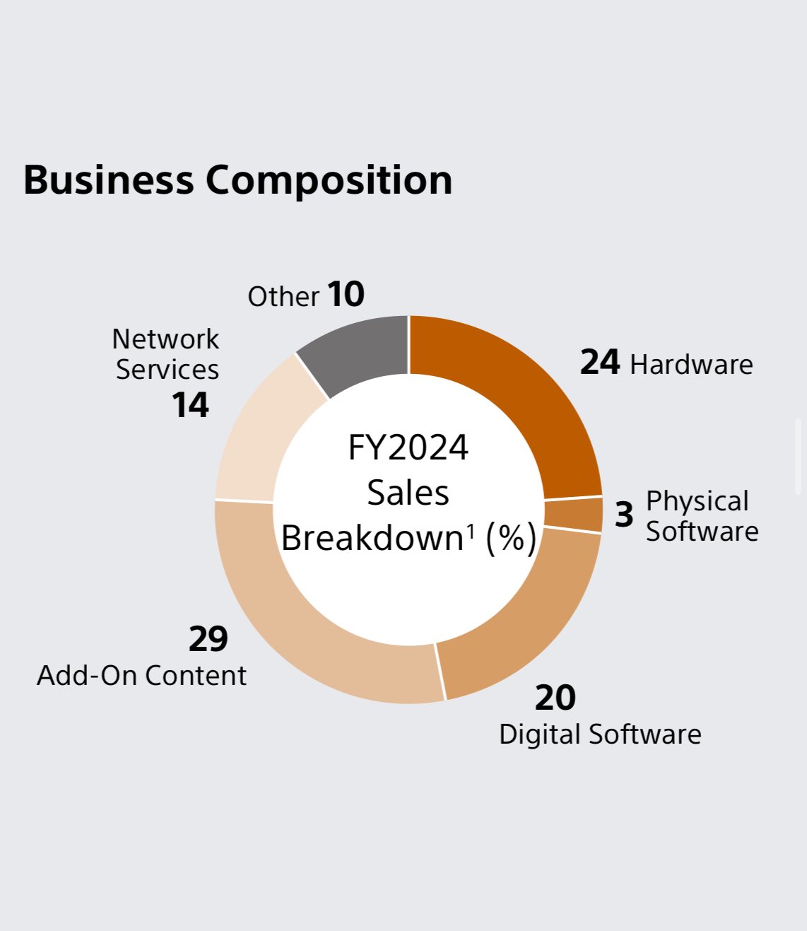Sony bilan 1