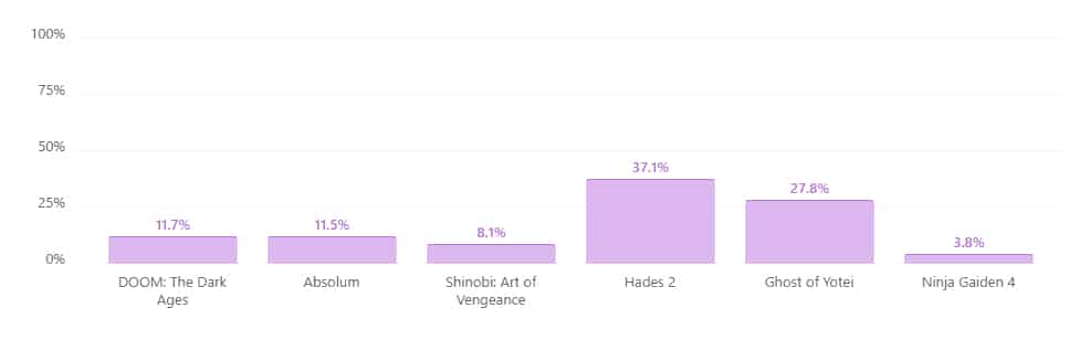 Meilleur jeu action 29