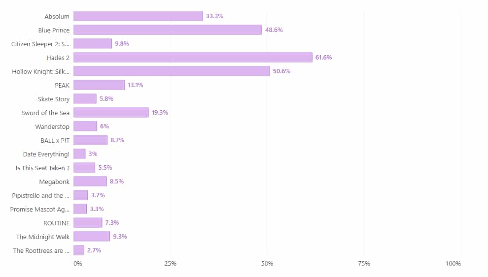 Meilleur jeu independant 38