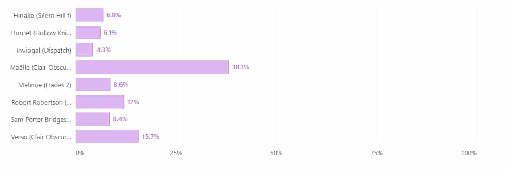 Meilleur personnage 45